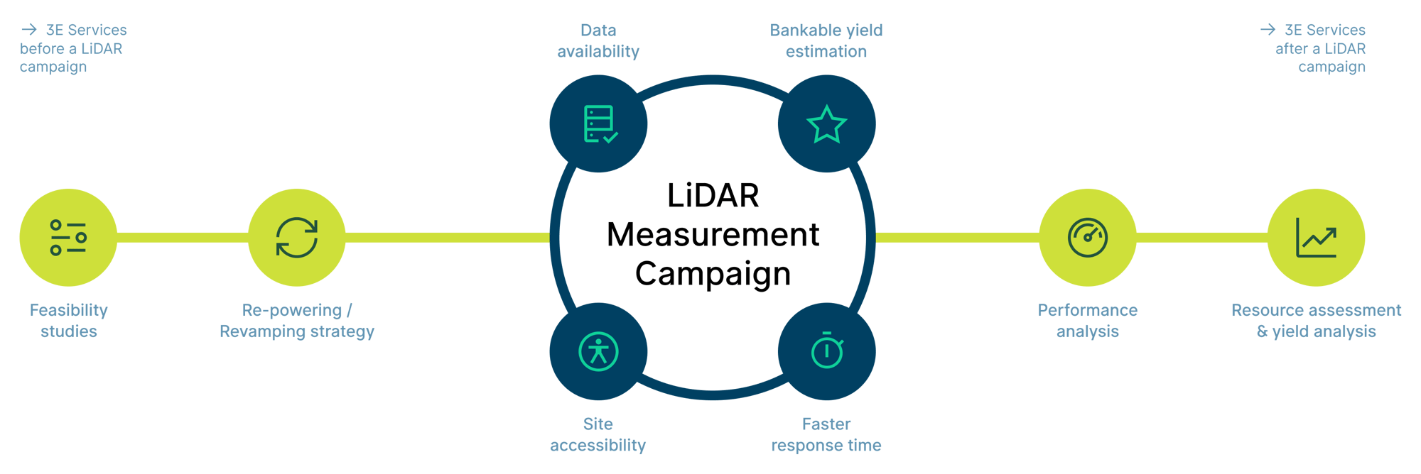 LiDAR Campaign